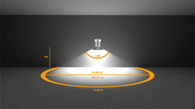 Beispiel 1: Eine LED mit 9000 Lumen und einem Abstrahlwinkel von 130° erzeugt aus einer Höhe von 1 Meter eine beleuchtete Fläche mit einem Durchmesser von 4,29 m und eine Beleuchtungsstärke von 622,93 Lux.