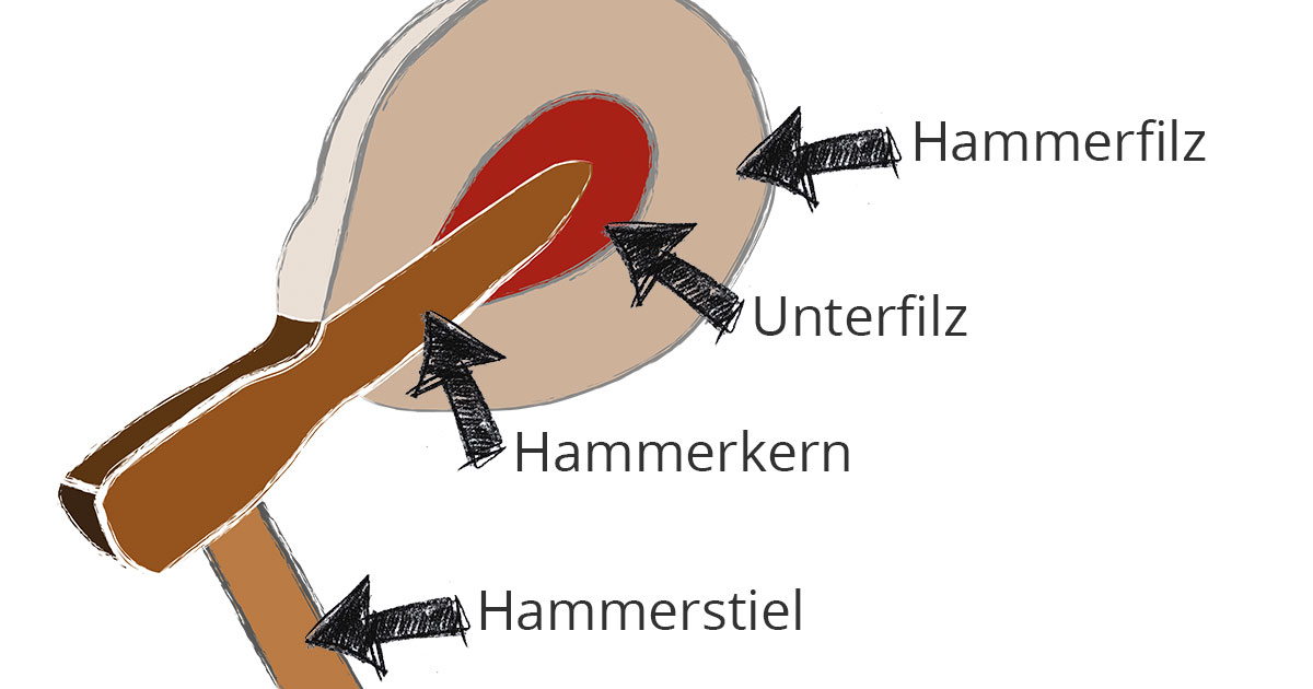 Aufbau eines Klavierhämmerchens