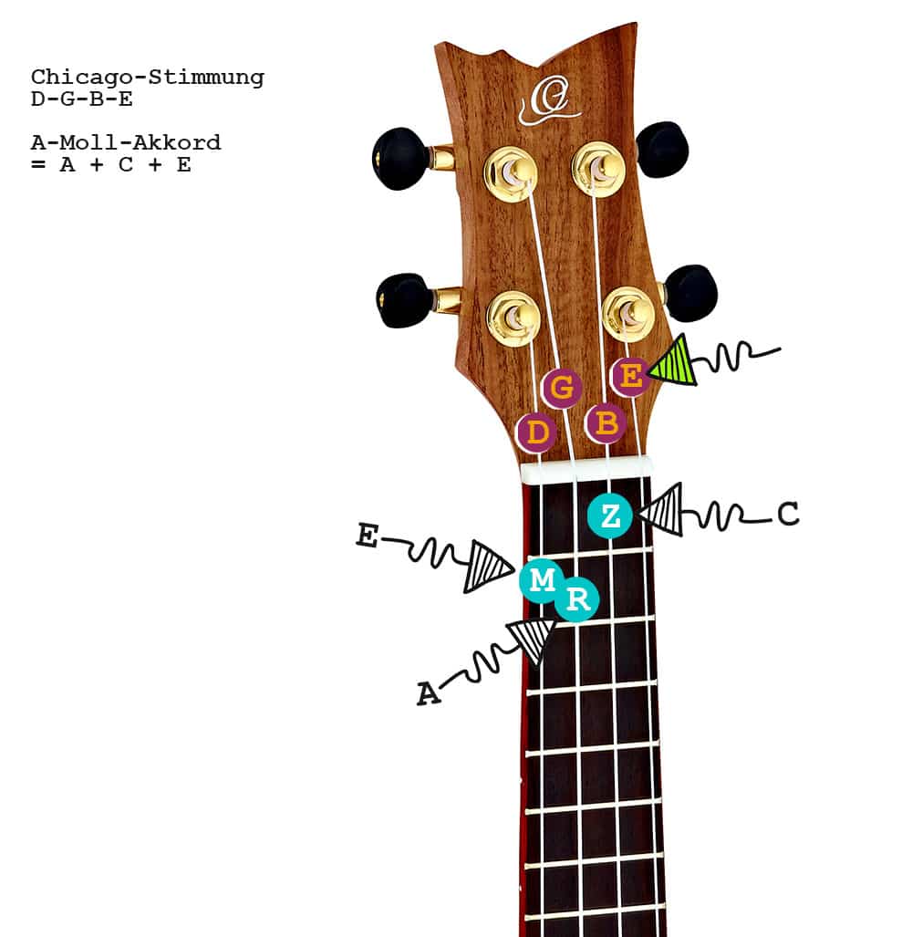 So wird der A-Moll-Akkord auf Ukulelen mit der Chicago-Stimmung D-G-B-E gegriffen.