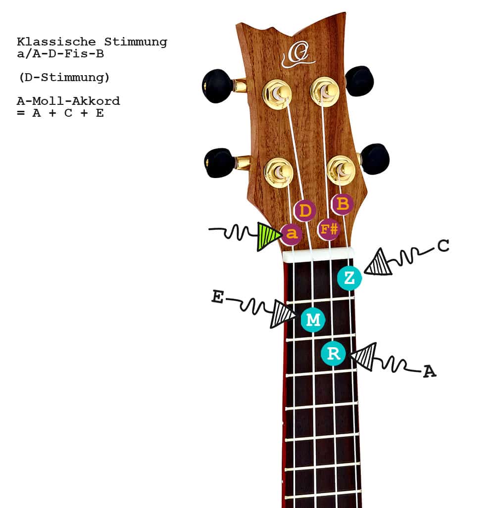 So wird der A-Moll-Akkord auf Ukulelen mit der Klassischen Stimmung a-D-Fis-B bzw. A-D-Fis-B gegriffen.