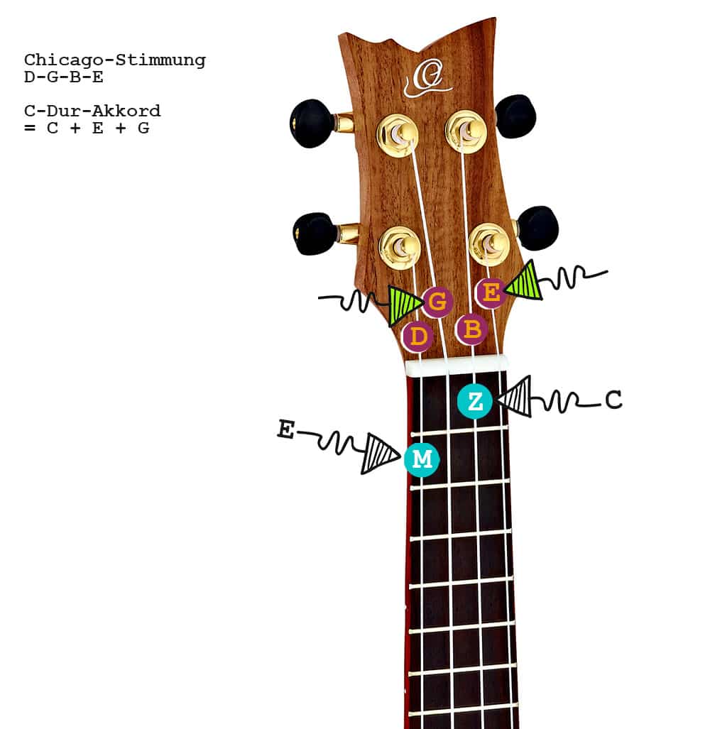 So wird der C-Dur-Akkord auf Ukulelen mit der Chicago-Stimmung D-G-B-E gegriffen.