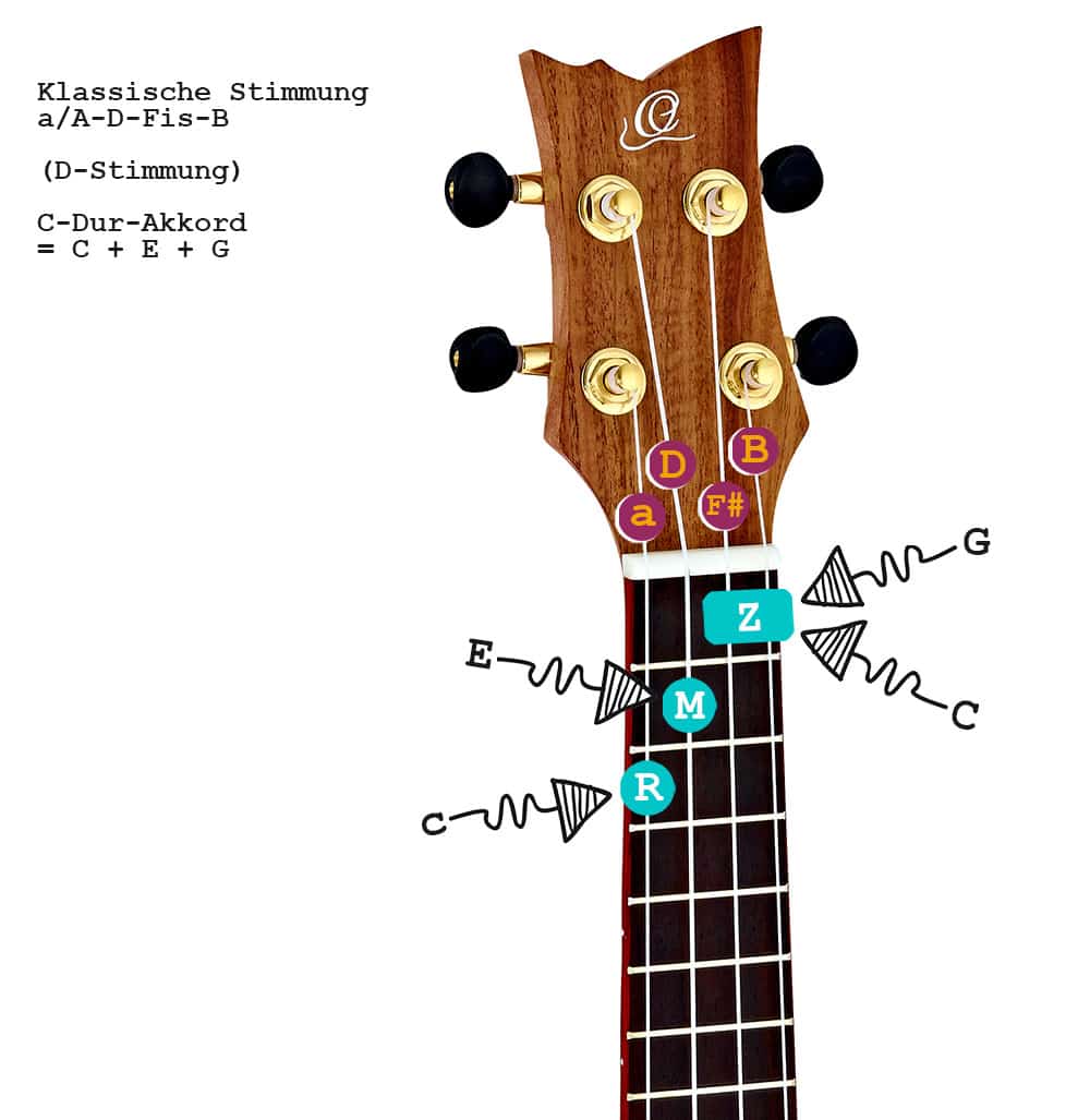 So wird der C-Dur-Akkord auf Ukulelen mit der Klassischen Stimmung a-D-Fis-B bzw. A-D-Fis-B gegriffen.