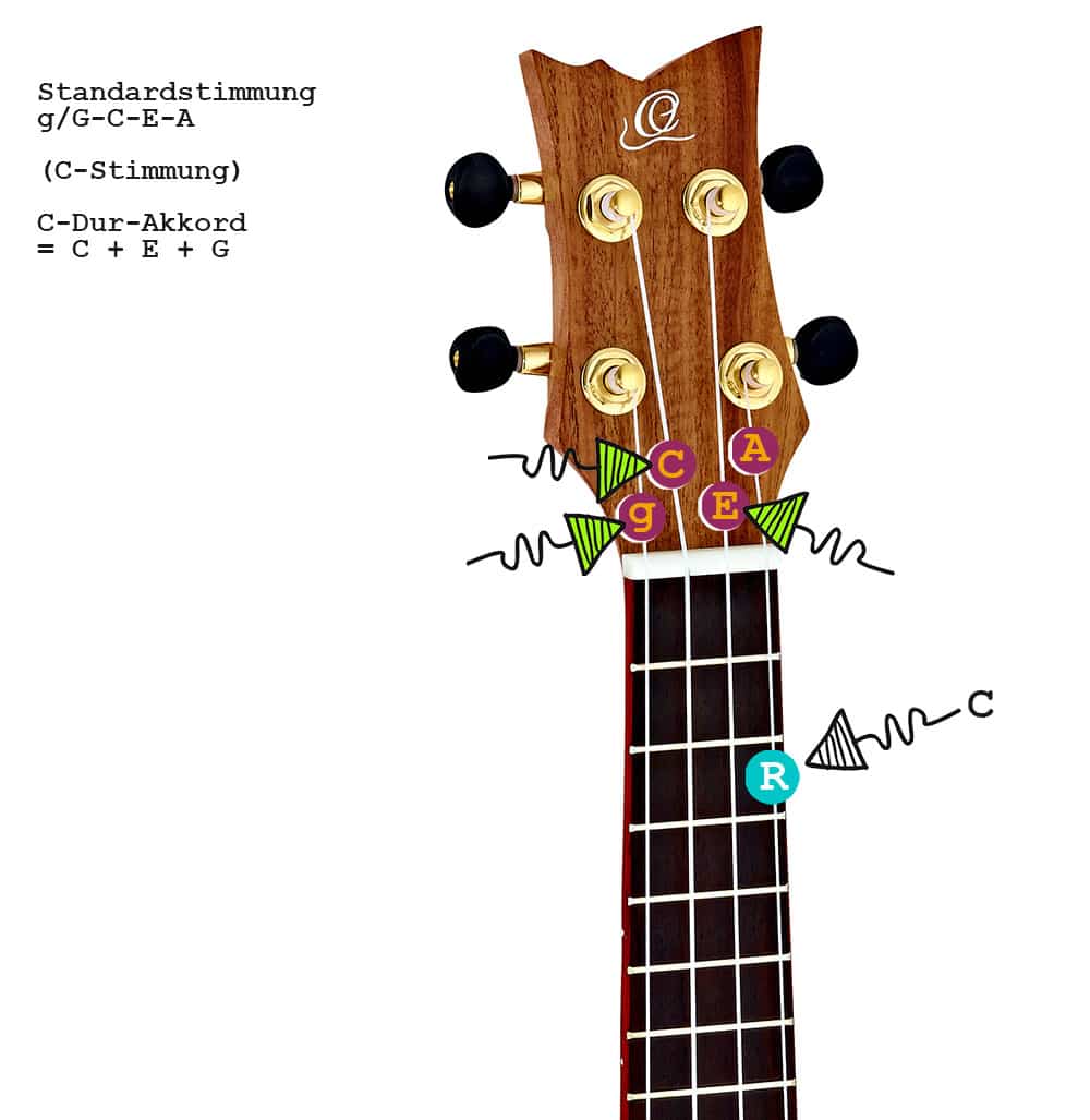 So wird der C-Dur-Akkord auf Ukulelen mit der Standardstimmung g-C-E-A bzw. G-C-E-A gegriffen.