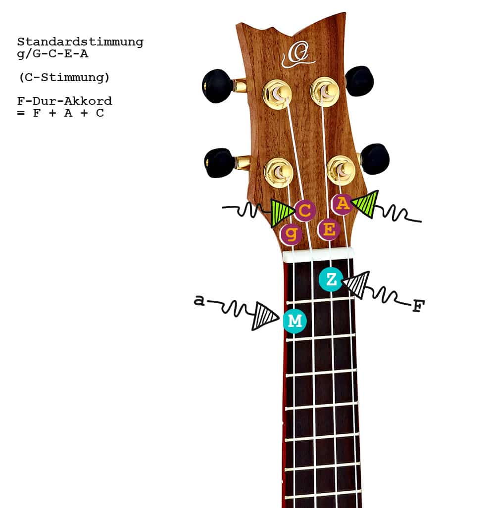 So wird der F-Dur-Akkord auf Ukulelen mit der Standardstimmung g-C-E-A bzw. G-C-E-A gegriffen.