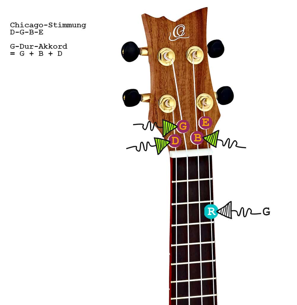 So wird der G-Dur-Akkord auf Ukulelen mit der Chicago-Stimmung D-G-B-E gegriffen.