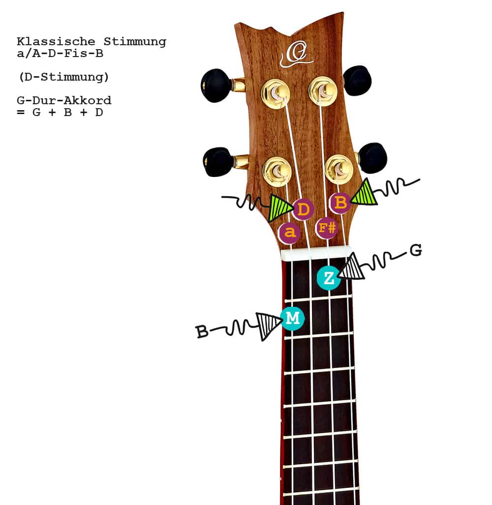 So wird der G-Dur-Akkord auf Ukulelen mit der Klassischen Stimmung a-D-Fis-B bzw. A-D-Fis-B gegriffen.