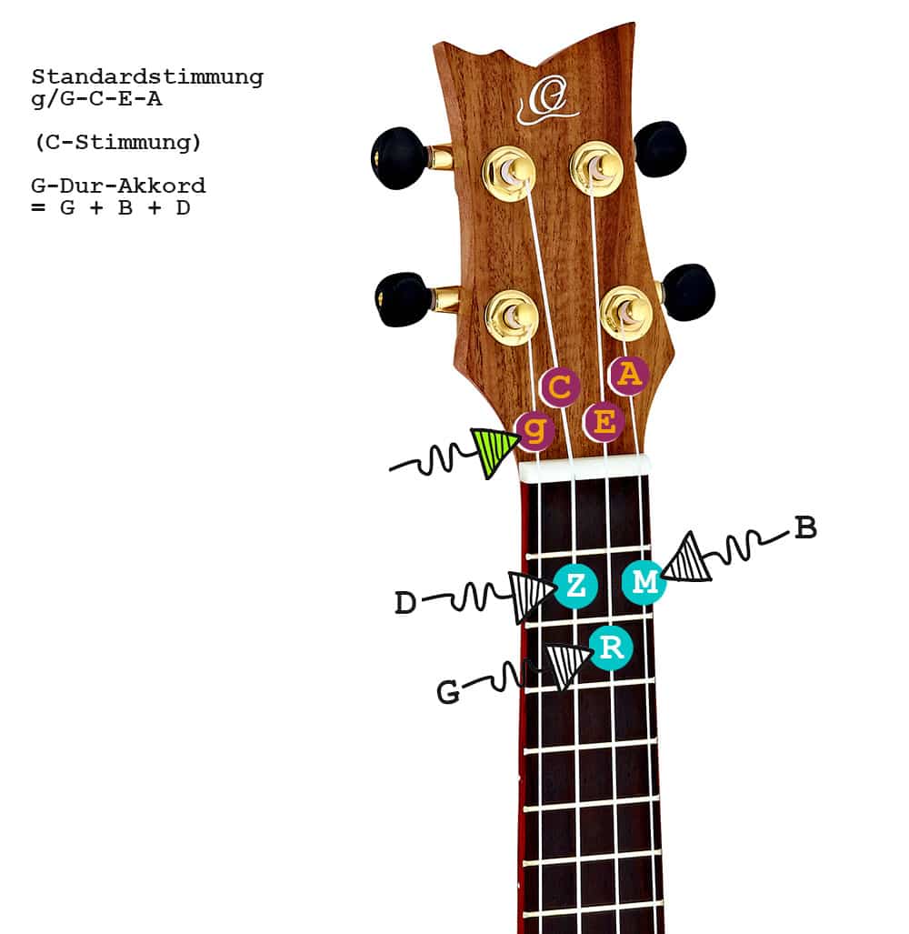 So wird der G-Dur-Akkord auf Ukulelen mit der Standardstimmung g-C-E-A bzw. G-C-E-A gegriffen.