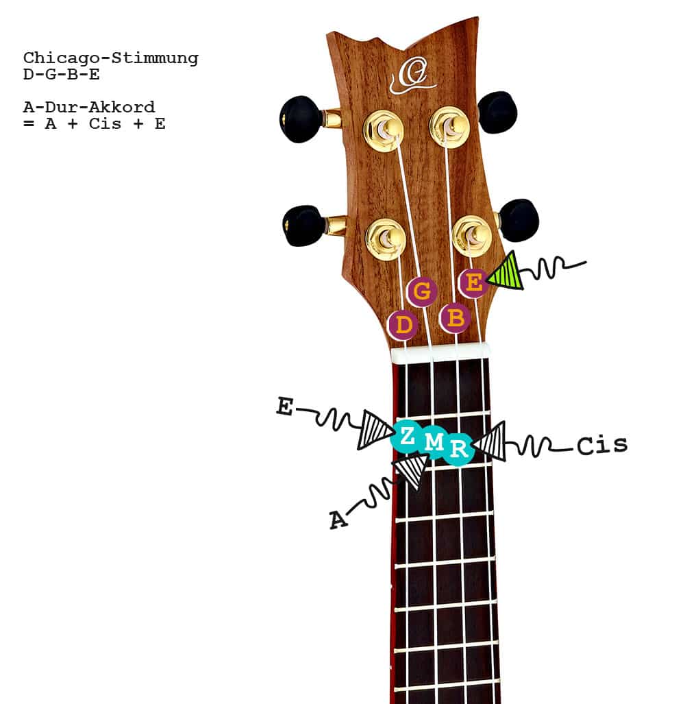 So wird der A-Dur-Akkord auf Ukulelen mit der Chicago-Stimmung D-G-B-E gegriffen.