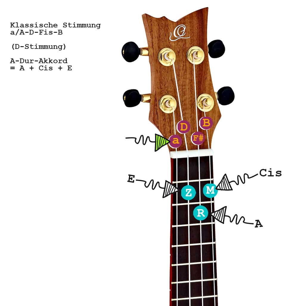 So wird der A-Dur-Akkord auf Ukulelen mit der Klassischen Stimmung a-D-Fis-B bzw. A-D-Fis-B gegriffen.