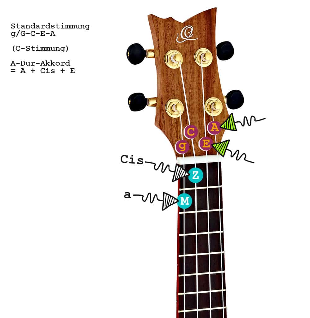 So wird der A-Dur-Akkord auf Ukulelen mit der Standardstimmung g-C-E-A bzw. G-C-E-A gegriffen.