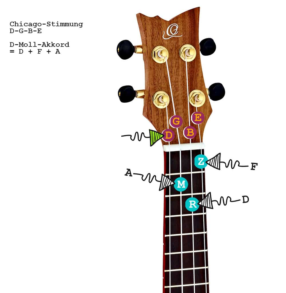 So wird der D-Moll-Akkord auf Ukulelen mit der Chicago-Stimmung D-G-B-E gegriffen.