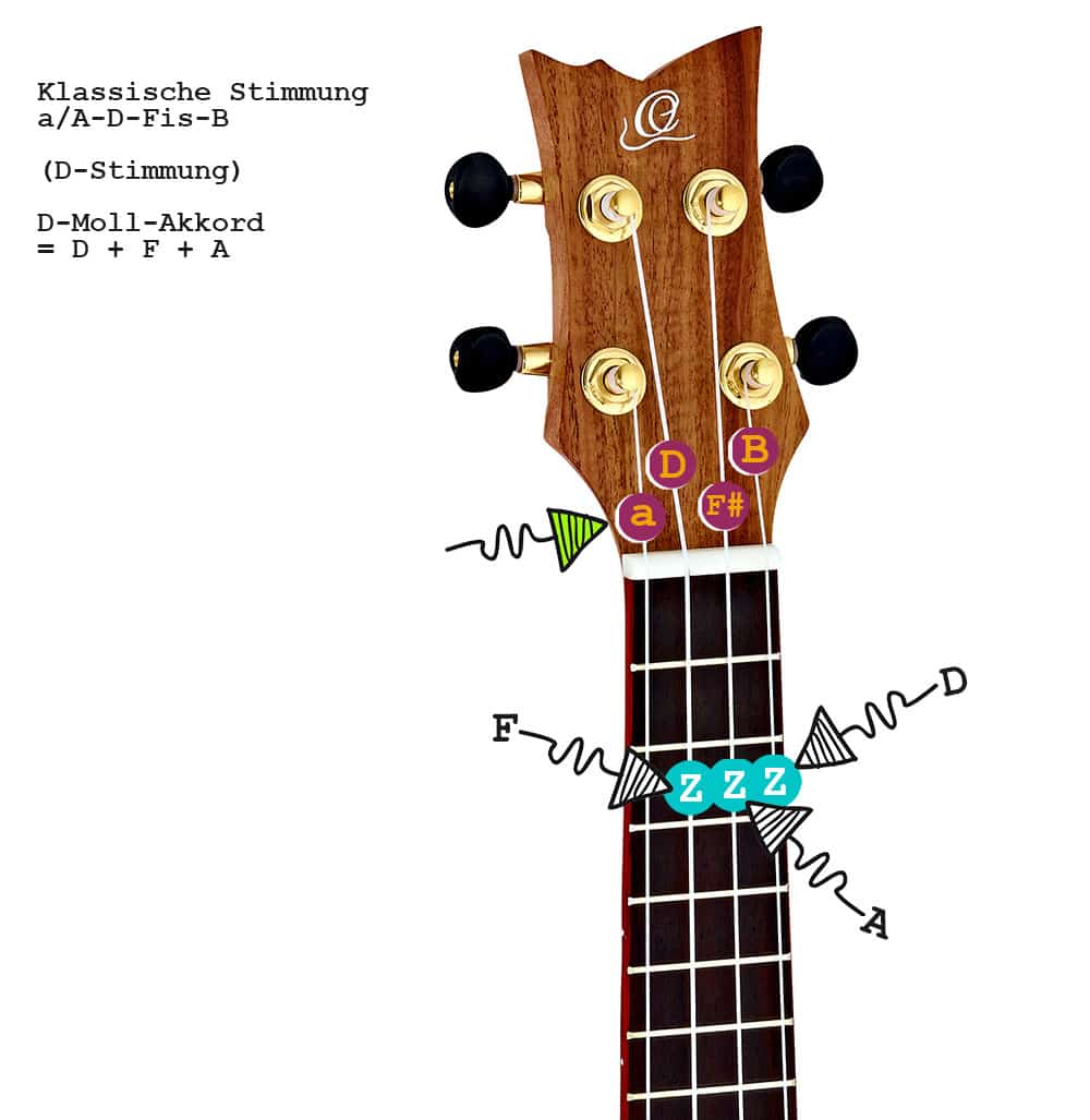 So wird der D-Moll-Akkord auf Ukulelen mit der Klassischen Stimmung a-D-Fis-B bzw. A-D-Fis-B gegriffen.