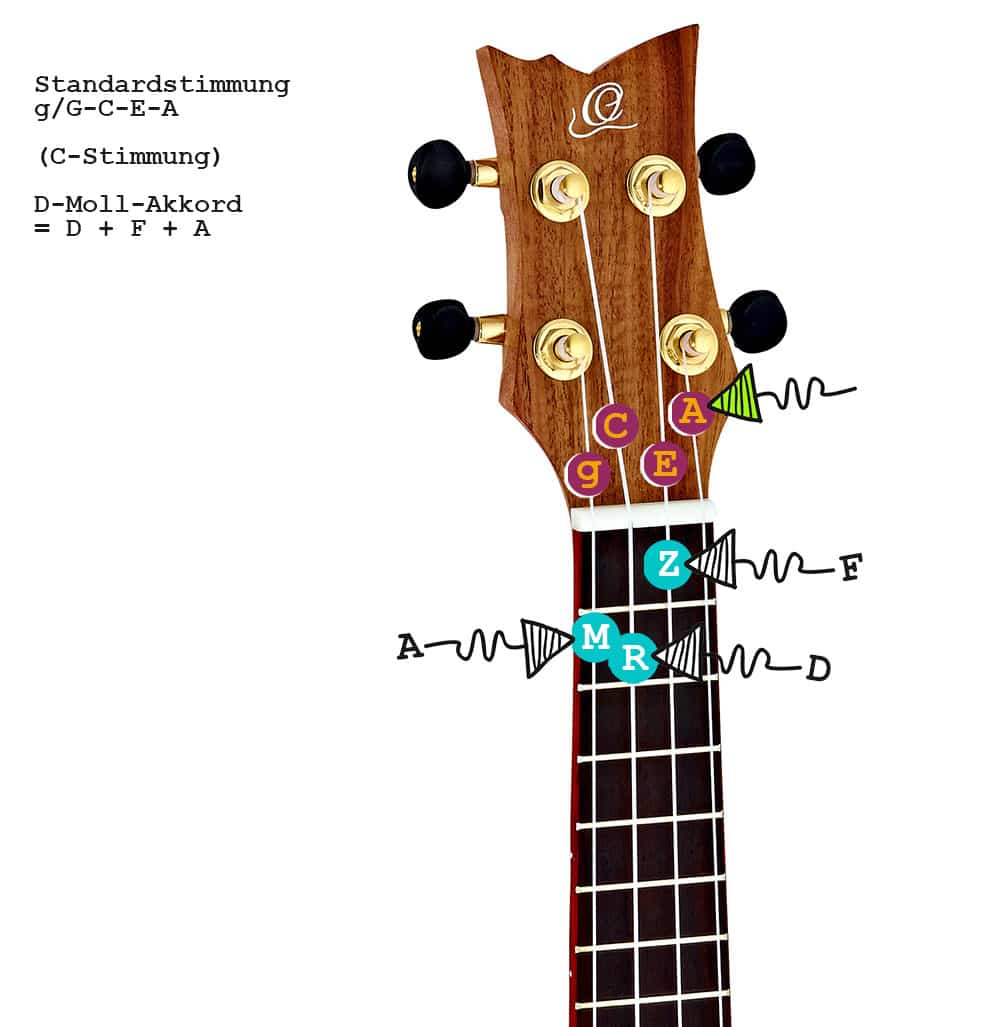 So wird der D-Moll-Akkord auf Ukulelen mit der Standardstimmung g-C-E-A bzw. G-C-E-A gegriffen.