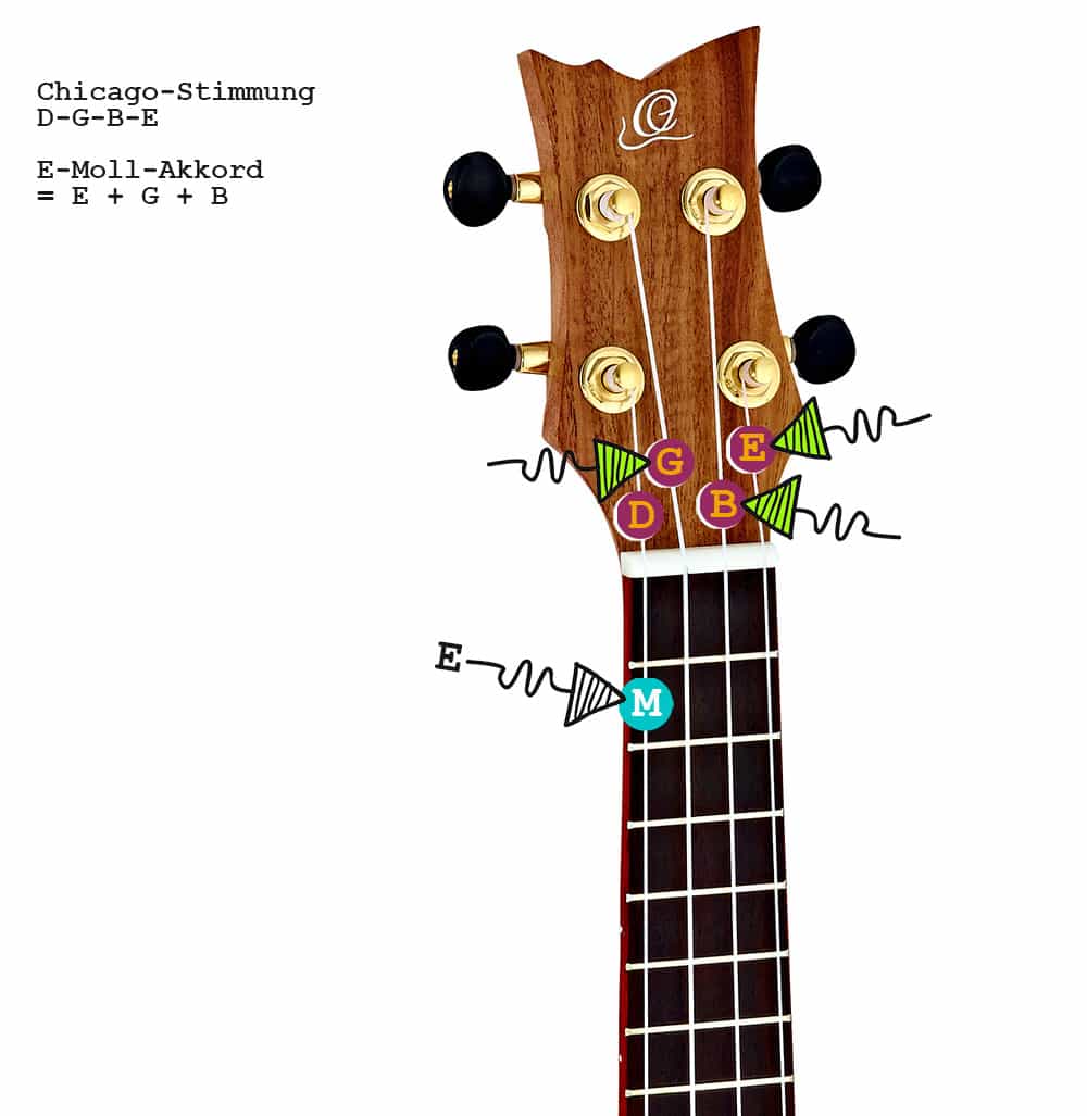 So wird der E-Moll-Akkord auf Ukulelen mit der Chicago-Stimmung D-G-B-E gegriffen.