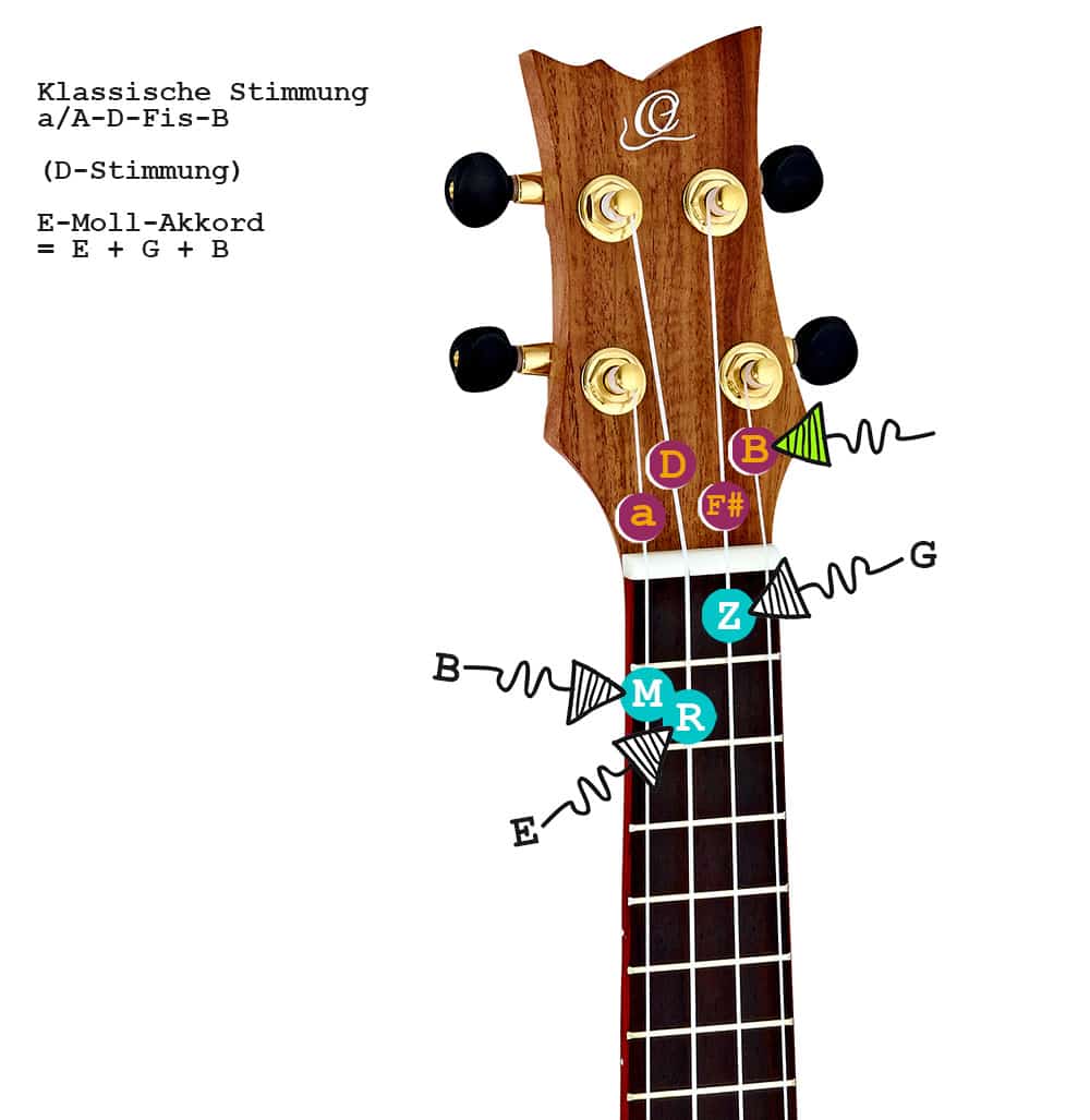 So wird der E-Moll-Akkord auf Ukulelen mit der Klassischen Stimmung a-D-Fis-B bzw. A-D-Fis-B gegriffen.