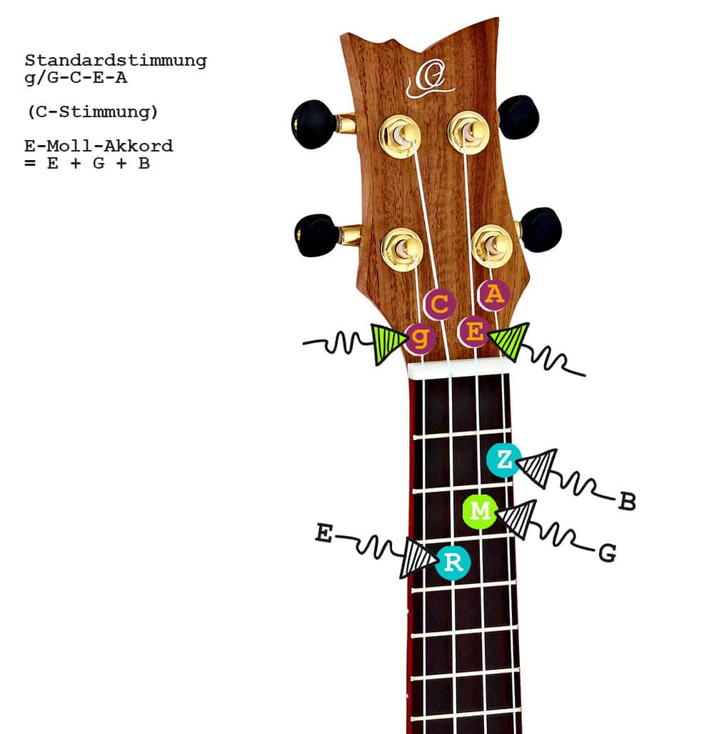 So wird der E-Moll-Akkord auf Ukulelen mit der Standardstimmung g-C-E-A bzw. G-C-E-A gegriffen.